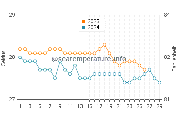 Temperature dell'acqua a Yona a febbraio