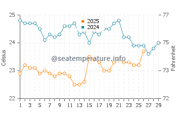 Yonakuni water temp chart in February