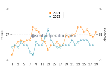 Yook water temp chart in February