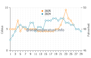 Temperature dell'acqua a Youghal a febbraio