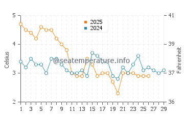 Ystad water temp chart in February