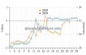 Yuejin water temp chart in February