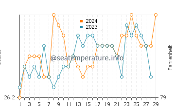 Yuni water temp chart in February