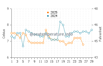 Temperature dell'acqua a Yvoire a febbraio