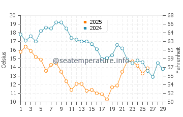 Temperature dell'acqua a Yzerfontein a febbraio