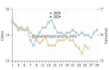 Zabargad Island water temp chart in February