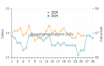 Wassertemperatur Žaborić im Februar