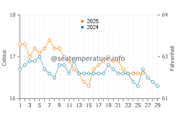 Wassertemperatur Zacharo im Februar