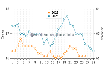 Zahara de los Atunes water temp chart in February