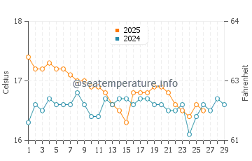 Temperature dell'acqua a Zante a febbraio