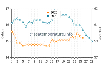 Temperatura del agua en Zambujeira do Mar en febrero