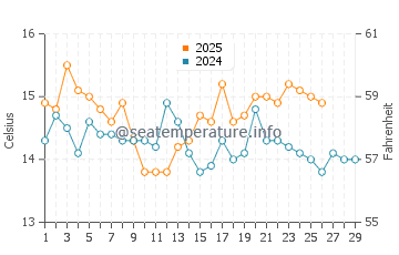 Wassertemperatur Žanjice im Februar