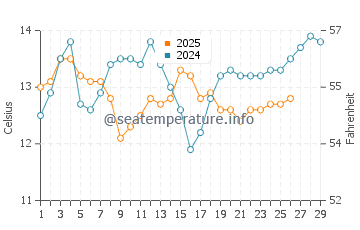Temperatura del agua en Zaostrog en febrero