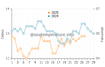 Temperature dell'acqua a Zarautz a febbraio