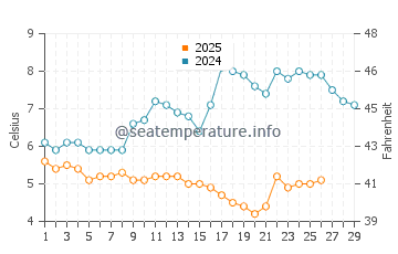 Wassertemperatur Zeeland im Februar