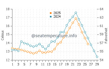 Wassertemperatur Zhangwan im Februar