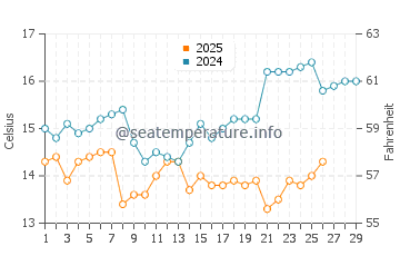 Temperatura vode u Zhenhai u veljači