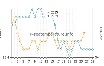 Zierbena water temp chart in February