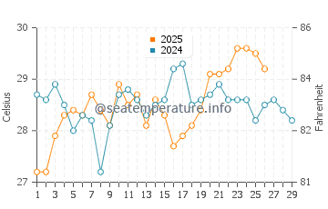 Zipolite beach water temp chart in February