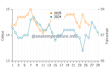 Temperatura del agua en Zirje en febrero