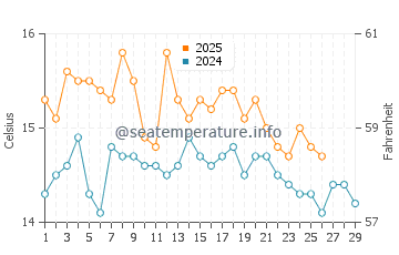Wassertemperatur Žitna im Februar