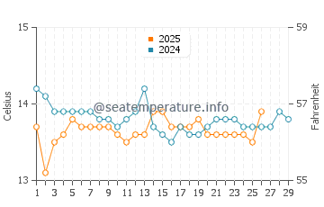 Wassertemperatur Zoagli im Februar