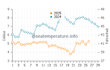 Wassertemperatur Zoutelande im Februar
