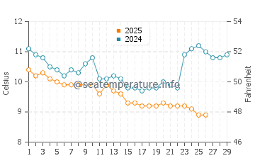 Zugdidi water temp chart in February