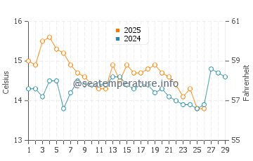 Wassertemperatur Žuljana im Februar