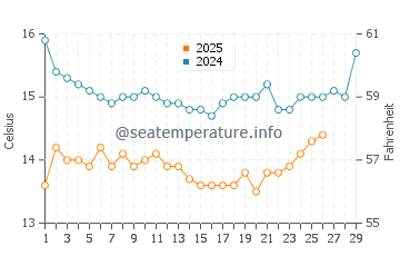 Zuma Beach water temp chart in February