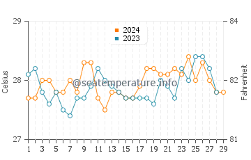 Zumarraga water temp chart in February