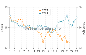 Zygi water temp chart in February