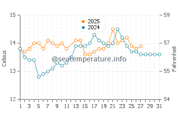 A Guarda water temp chart in March