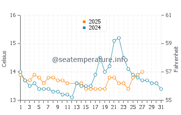 A Illa de Arousa water temp chart in March