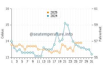 A Pobra do Caraminal water temp chart in March