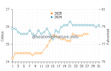 Abaya Lake water temp chart in March