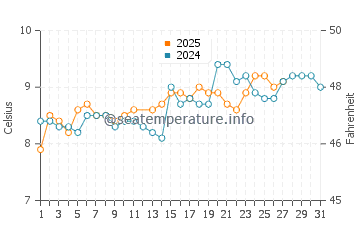 Aberdaron water temp chart in March
