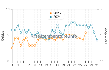 Abereiddy water temp chart in March