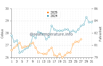 Temperature dell'acqua ad Abidjan a marzo