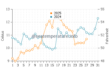 Primorskoe water temp chart in March