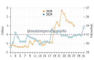 Aboiteau Beach water temp chart in March
