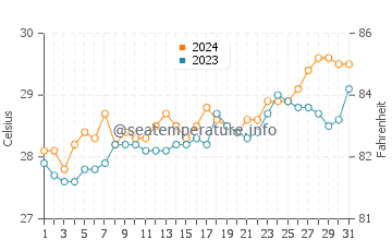 Aborlan water temp chart in March