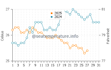 Abraham's Bay water temp chart in March