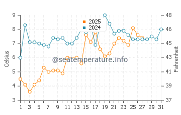 Wassertemperatur Absecon im März