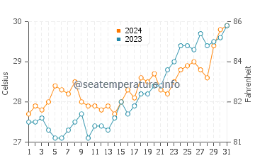 Wassertemperatur Abucay im März