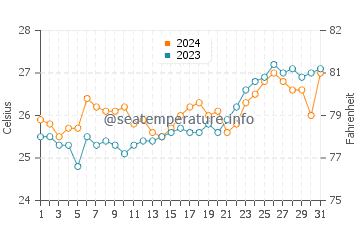 Abulug water temp chart in March