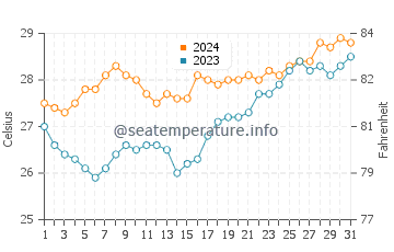 Abuyon water temp chart in March