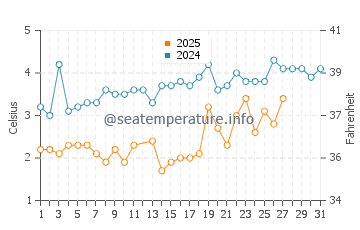 Acadia water temp chart in March