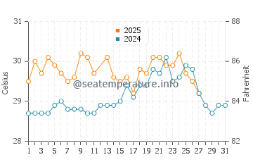 Temperature dell'acqua ad Acajutla a marzo