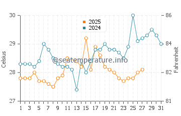 Temperatura da água em Acandi em março
